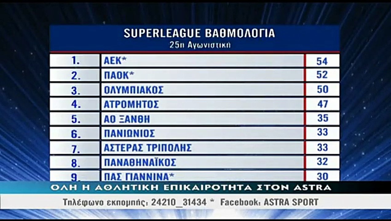 Αποτελέσματα & βαθμολογία 25ης αγωνιστικής 2017-18 Superleague (Astra sport)
