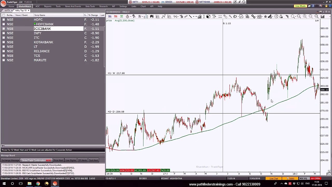 Technical Analysis Of Nifty - Correction In Progress - 17Mar18