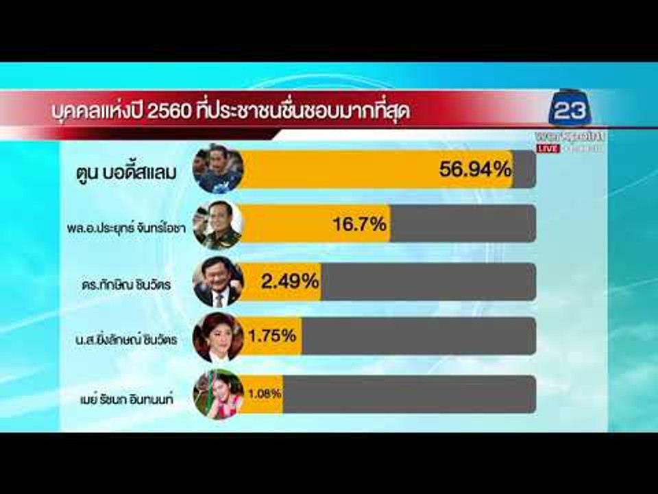บุคคลแห่งปี 2560 ที่ประชาชนชื่นชอบมากที่สุด  l ข่าวเวิร์คพอยท์ l 25 ธ.ค. 60