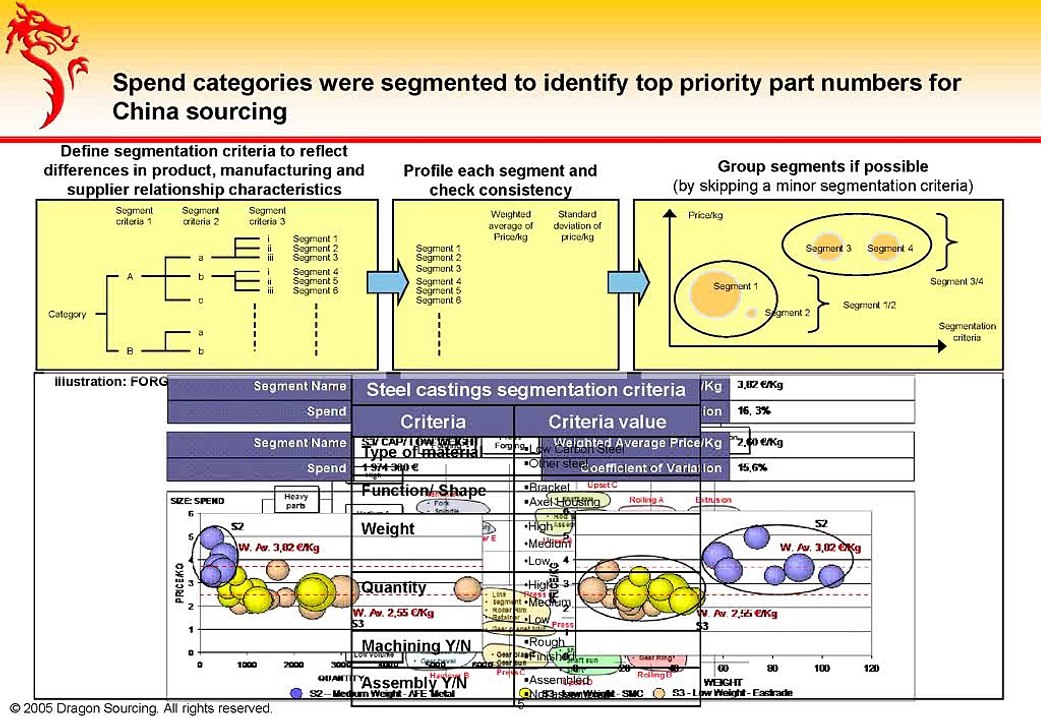 Generating significant savings through China sourcing