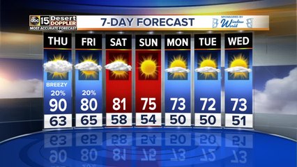 Temps could reach over 90 across the Valley on Thursday