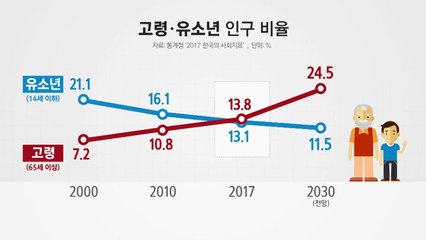 노인이 소년보다 많아져...생산가능 인구 감소 시작 / YTN