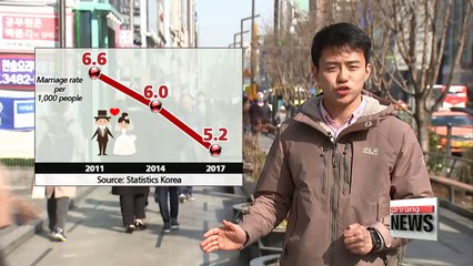 Number of marriages in S. Korea drops to record low in 2017