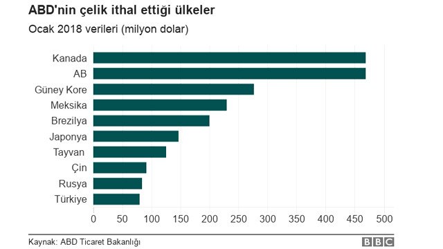ABD Ticaret Savaşları: Çin'den 3 Milyarlık Gümrük Vergisi Hamlesi