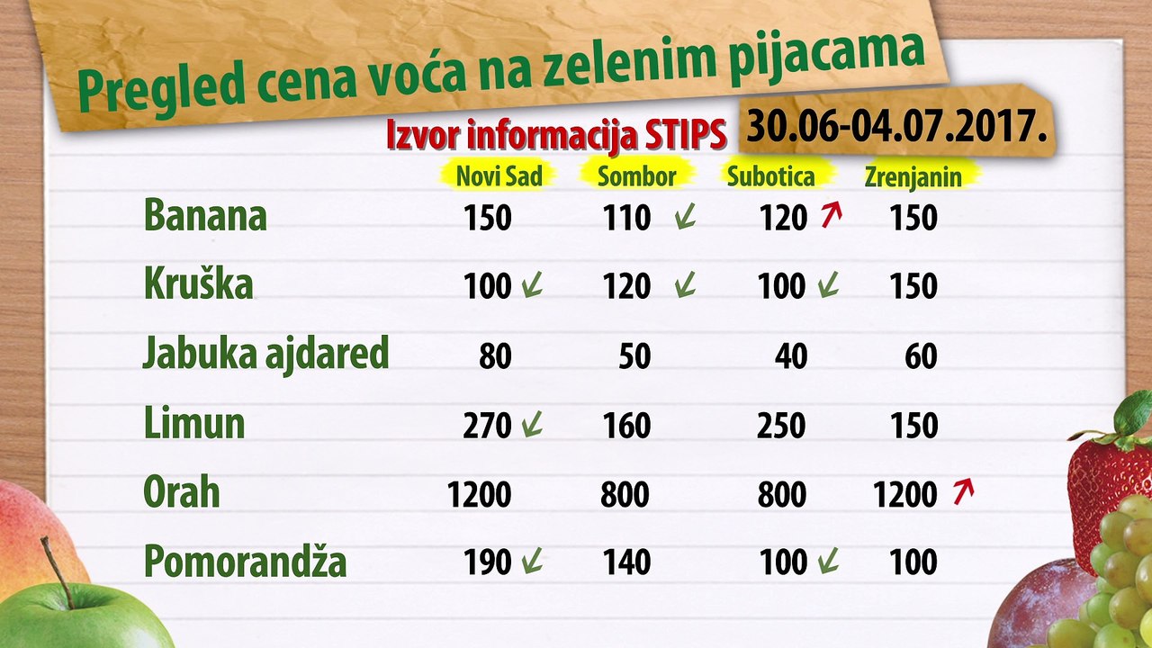 Cene voća za period 30.06-04.07.2017.