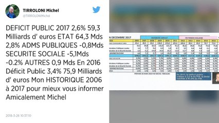 France. Le déficit public tombe sous la barre symbolique des 3%.