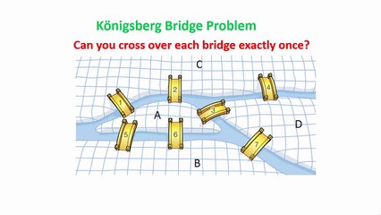 Understanding the Konigsberg Bridge Problem and Network Theory