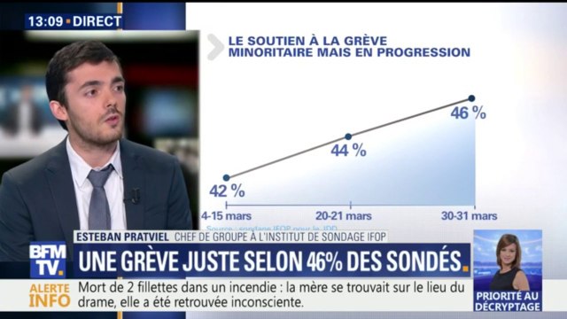 Grève SNCF: 46% des Français trouvent le mouvement justifié , selon un sondage Ifop
