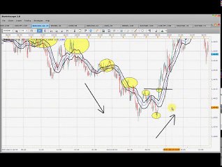 Multiple Time Frame Trading - Bulls vs. Bears Method