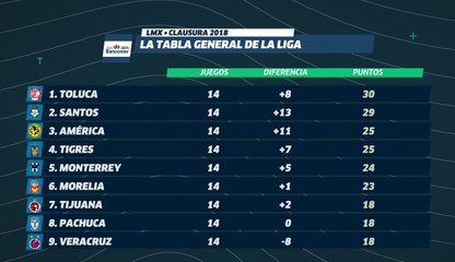 LUP: El Clausura de Liga MX... ¿es mediocre?