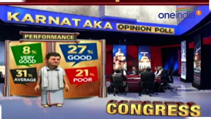 Karnataka Elections 2018 : ಇಂಡಿಯಾ ಟುಡೇ ಸಮೀಕ್ಷೆ | ಸಿದ್ದರಾಮಯ್ಯ ಸರ್ಕಾರದ ಆಡಳಿತ ಹೇಗಿದೆ | Oneindia Kannada