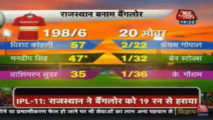 IPL 2018 : Rajsthan Beat Banglore by 19 Runs | RCB vs RR Match Review | CricNEWS 15/04/2018