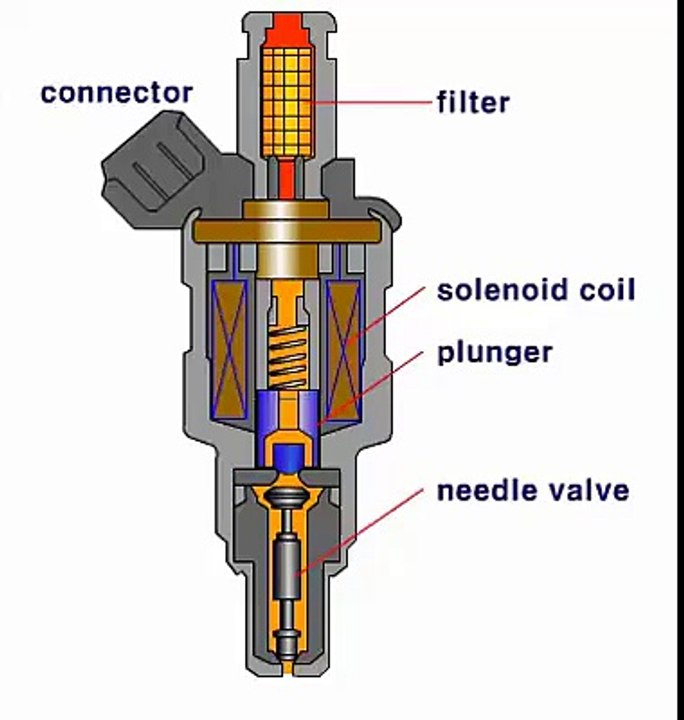 how does a fuel injector work - video Dailymotion