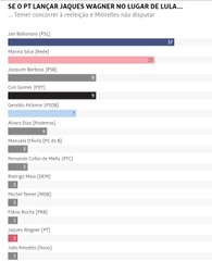 Lula tem 31%, Fernando Haddad 2%, Jaques Wagner 1% segundo o Datafolha