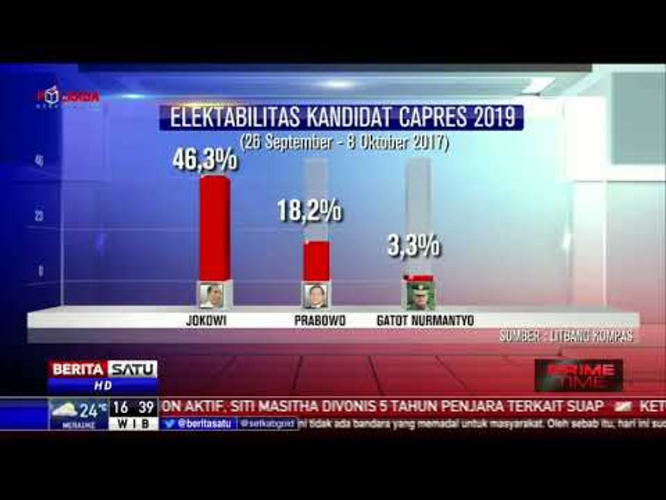 Survei Kompas: Elektabilitas Jokowi Meningkat, Prabowo Menurun