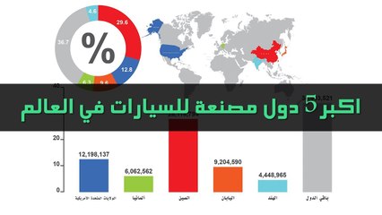 اكبر 5 دول مصنعة للسيارات في العالم