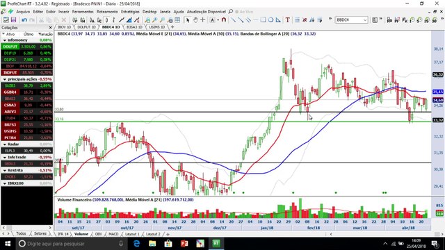 Ibovespa volta para testar importante suporte e três blue chips chamam atenção na compra