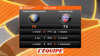 Khimki reste en vie après sa victoire contre le CSKA - Basket - Euroligue (H)