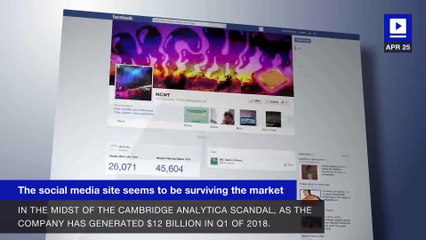 Facebook Revenue Grows After #DeleteFacebook Movement