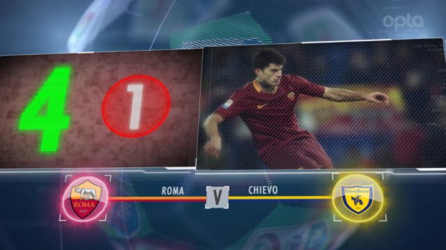 5 things... Roma's impressive record against Chievo