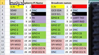 Raspberry Pi - How to use the GPIO