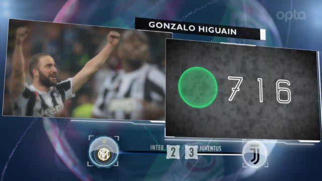 5 things... Higuain ends goal drought