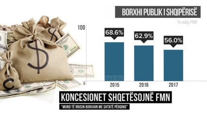 Koncesionet shqetësojnë FMN: Mund të rrisin borxhin me 7 përqind - Top Channel Albania - News