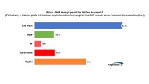 Optimar Anketine Göre CHP Tabanı Hdp ve Sp ile İttifak İstemiyor