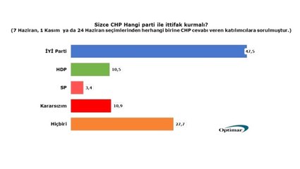 Optimar Anketine Göre CHP Tabanı Hdp ve Sp ile İttifak İstemiyor