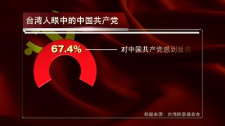 【海峡论谈】10月2日星期天预告：台湾人对共产党印象如何？