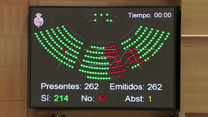 Katalonja shpalli Pavarësinë nga Spanja