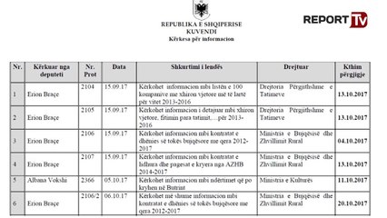 Report TV - 5 deputetë kanë kërkuar informacion nga institucionet