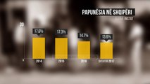 INSTAT: Ulet papunësia - Top Channel Albania - News - Lajme