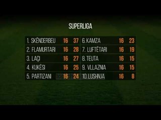 Superiorja mbyll vitin, Kukësi mposhtet edhe nga Luftëtari - Top Channel Albania - News - Lajme