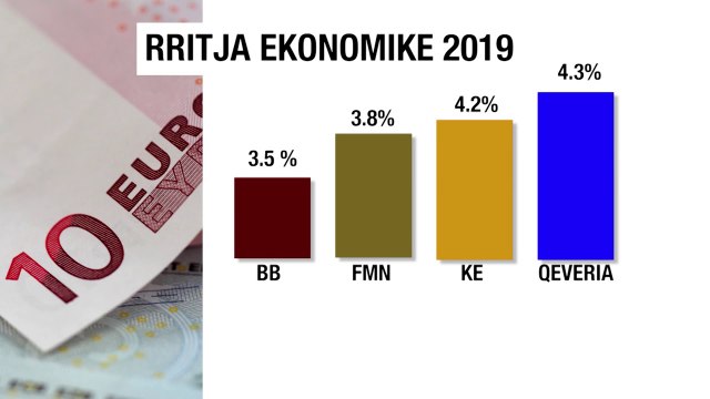 Ora News - Rritja ekonomike, pritshmëritë e qeverisë dhe të KE-së më të larta se FMN e BB