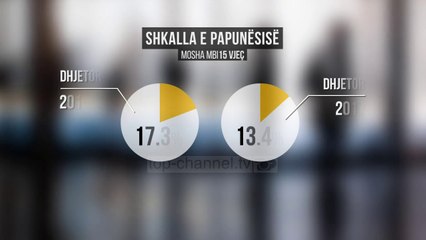 Papunësia, Instat: Ulet numri - Top Channel Albania - News - Lajme