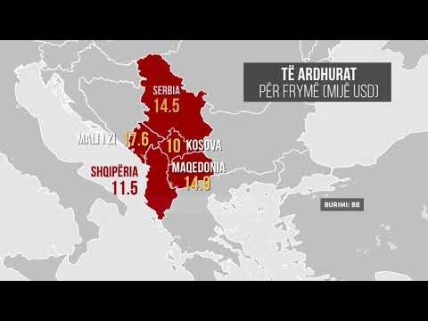 Kosova, më e varfëra. Ende e varur ekonomikisht nga Serbia - Top Channel Albania - News - Lajme