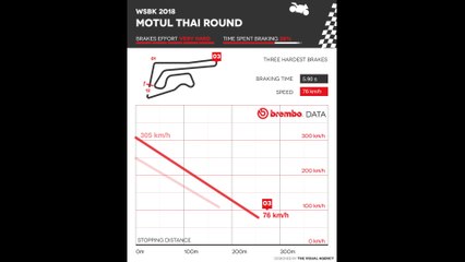Brembo unveils round 2 of the Superbike World Championship in Thailand