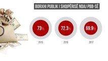 Ulet borxhi publik, por sërish mbetet kërcënues - Top Channel Albania - News - Lajme