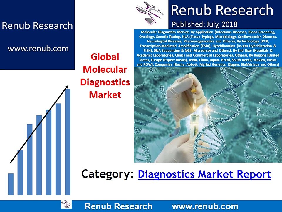 Global Molecular Diagnostics Market to be US$ 20.5 Billion by 2024
