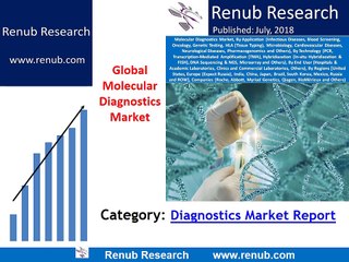 Global Molecular Diagnostics Market to be US$ 20.5 Billion by 2024