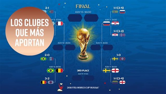 WC 2018: Los 6 equipos que más aportan en cuartos de final