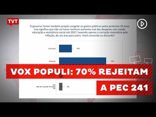 70% dos brasileiros rejeitam PEC 241; Temer é mal avaliado por 74%