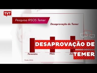 Desaprovação de Temer cresce e chega a 70% da população
