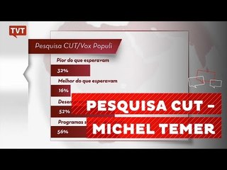 Temer é rejeitado por 67% dos brasileiros, diz pesquisa