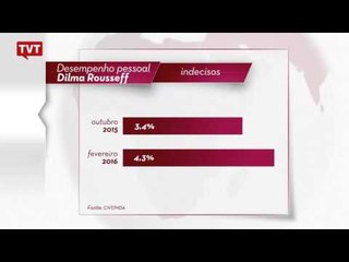 Pesquisa CNT: cresce avaliação positiva da presidenta Dilma