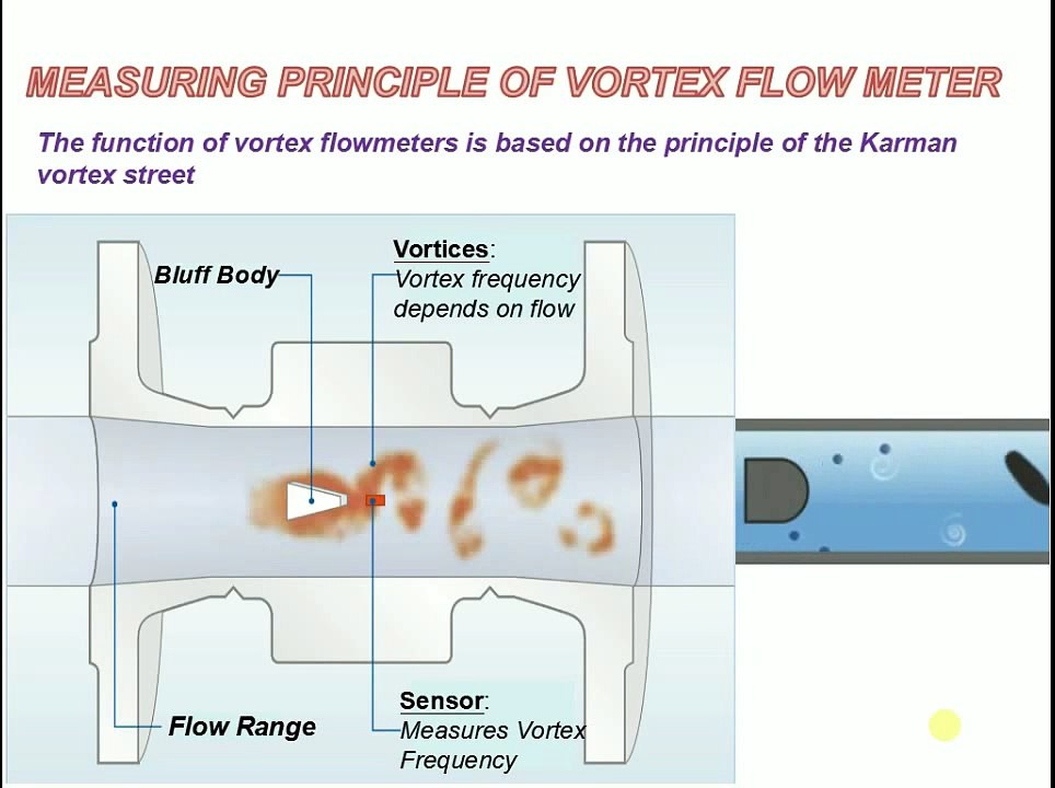 Measuring or working principle of Vortex flow meter