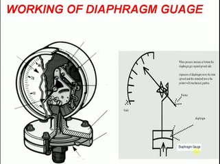 Working or Operation of Diaphragm Pressure Guage