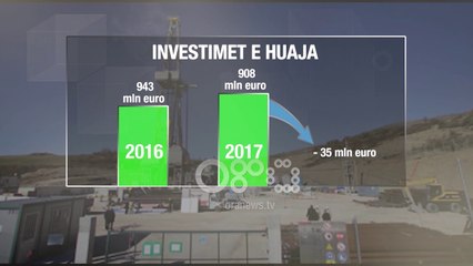 Ora News - Bien investimet e huaja, 36 mln euro më pak në krahasim me 2017