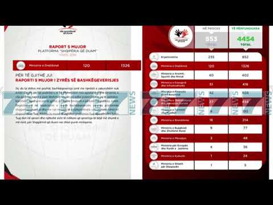 BASHKEQEVERISJA ME QYTETARET, RAMA PUBLIKON RAPORTIN 5 MUJOR - News, Lajme - Kanali 13